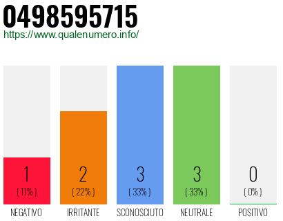 Numero di telefono 0498595715 Numero 0498595715