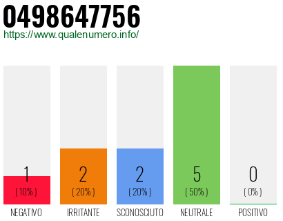 Numero di telefono 0498647756 Numero 0498647756