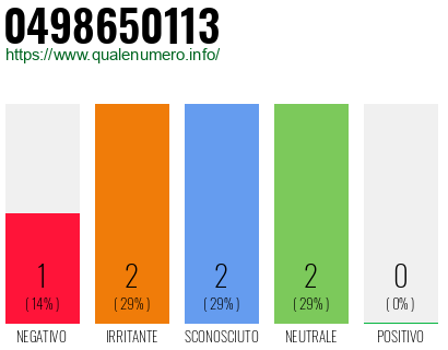 Numero di telefono 0498650113 Numero 0498650113