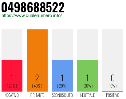 Numero di telefono 0498688522 Numero 0498688522