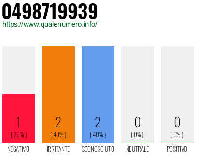 Numero di telefono 0498719939 Numero 0498719939