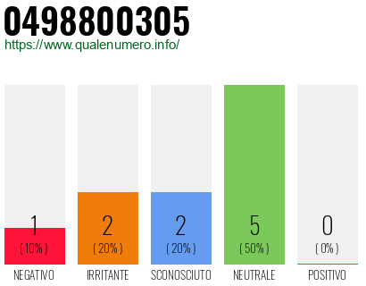 Numero di telefono 0498800305 Numero 0498800305