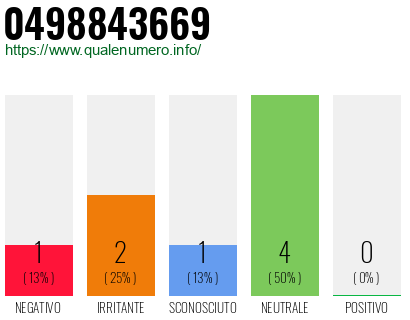 Numero di telefono 0498843669 Numero 0498843669