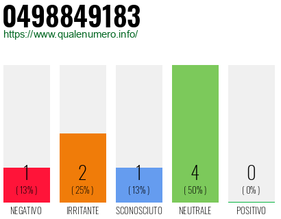 Numero di telefono 0498849183 Numero 0498849183