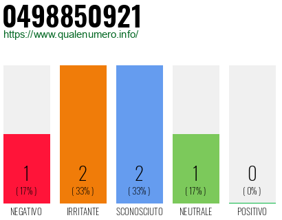 Numero di telefono 0498850921 Numero 0498850921