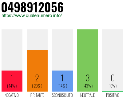 Numero di telefono 0498912056 Numero 0498912056