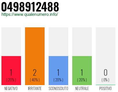 Numero di telefono 0498912488 Numero 0498912488
