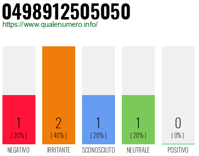 Numero di telefono 0498912505050 Numero 0498912505050