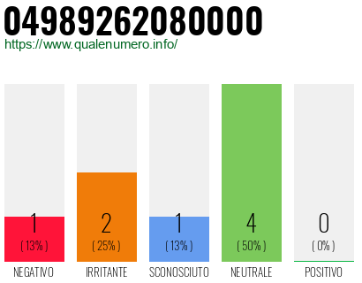 Numero di telefono 04989262080000 Numero 04989262080000