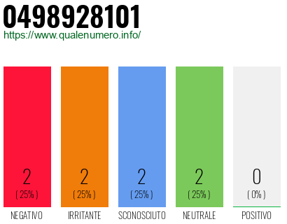 Numero di telefono 0498928101 Numero 0498928101