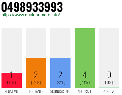 Numero di telefono 0498933993 Numero 0498933993