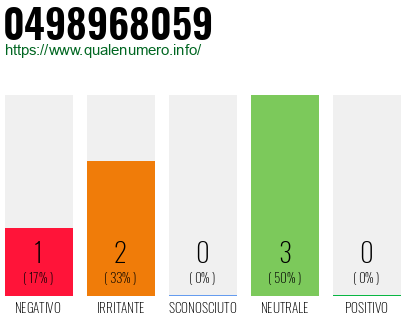 Numero di telefono 0498968059 Numero 0498968059