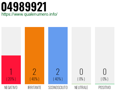 Numero di telefono 04989921 Numero 04989921