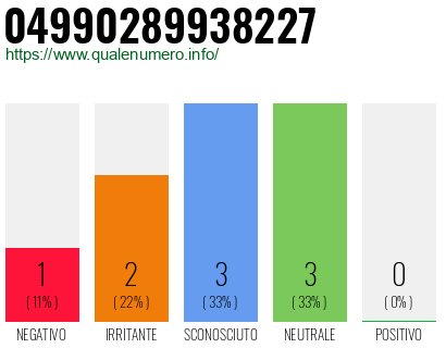 Numero di telefono 04990289938227 Numero 04990289938227