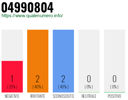 Numero di telefono 04990804 Numero 04990804