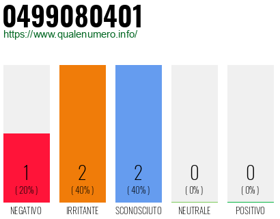 Numero di telefono 0499080401 Numero 0499080401