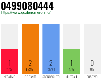 Numero di telefono 0499080444 Numero 0499080444