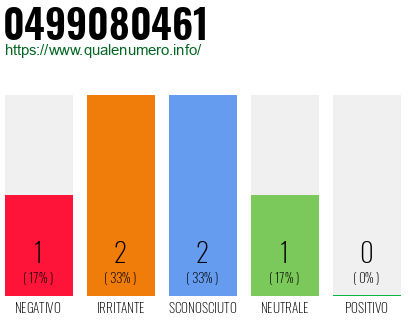 Numero di telefono 0499080461 Numero 0499080461