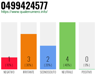 Numero di telefono 0499424577 Numero 0499424577