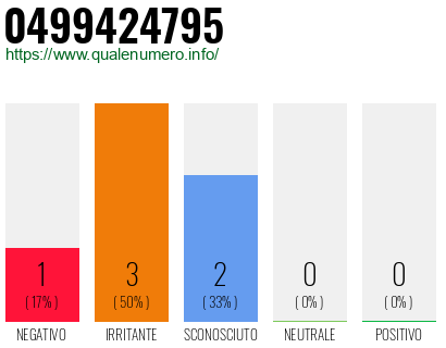 Numero di telefono 0499424795 Numero 0499424795