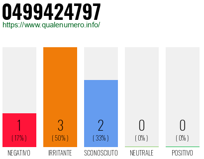 Numero di telefono 0499424797 Numero 0499424797