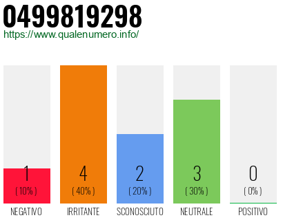 Numero di telefono 0499819298 Numero 0499819298