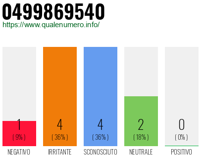 Numero di telefono 0499869540 Numero 0499869540