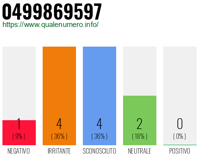 Numero di telefono 0499869597 Numero 0499869597