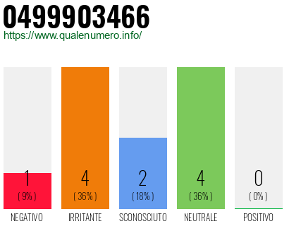 Numero di telefono 0499903466 Numero 0499903466
