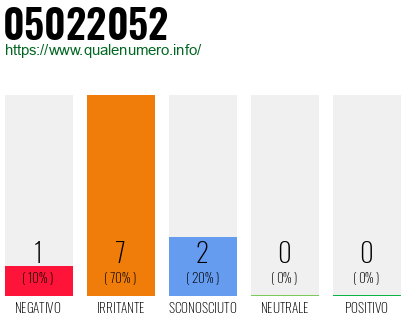 Numero di telefono 05022052 Numero 05022052