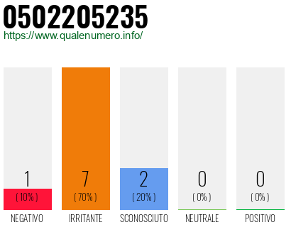 Numero di telefono 0502205235 Numero 0502205235