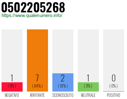 Numero di telefono 0502205268 Numero 0502205268
