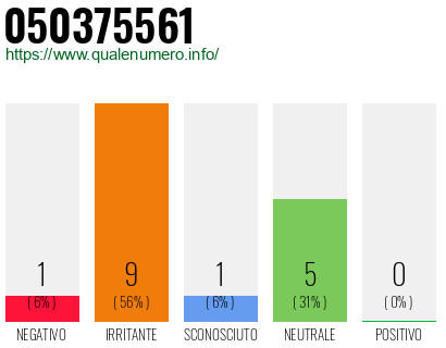 Numero di telefono 050375561 Numero 050375561