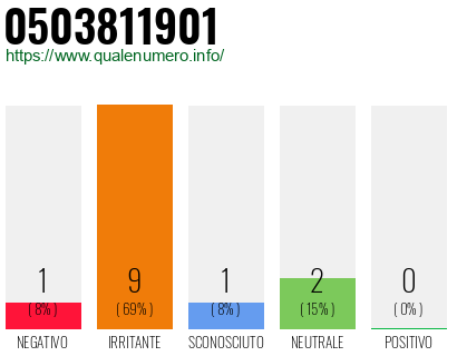 Numero di telefono 0503811901 Numero 0503811901