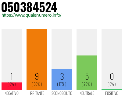 Numero di telefono 050384524 Numero 050384524