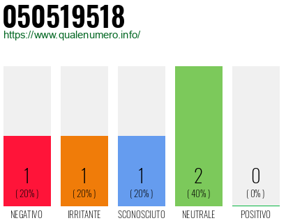 Numero di telefono 050519518 Numero 050519518