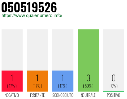 Numero di telefono 050519526 Numero 050519526