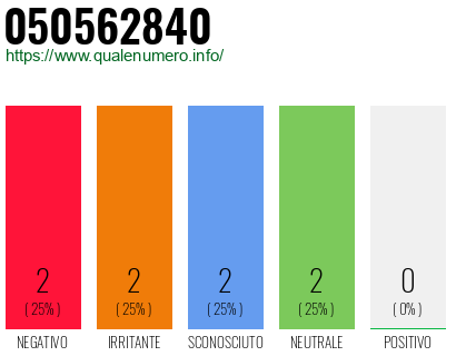 Numero di telefono 050562840 Numero 050562840