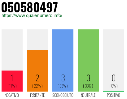 Numero di telefono 050580497 Numero 050580497