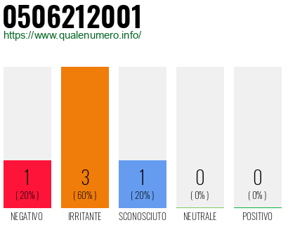Numero di telefono 0506212001 Numero 0506212001