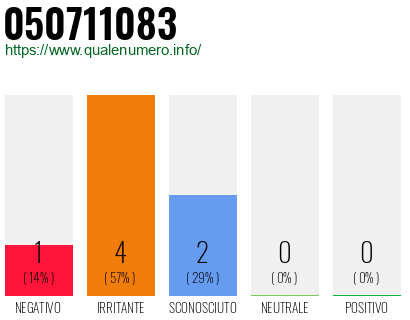 Numero di telefono 050711083 Numero 050711083