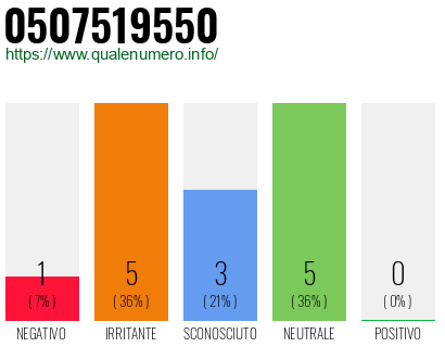 Numero di telefono 0507519550 Numero 0507519550