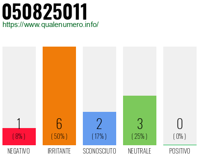 Numero di telefono 050825011 Numero 050825011