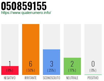 Numero di telefono 050859155 Numero 050859155