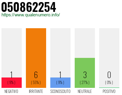 Numero di telefono 050862254 Numero 050862254