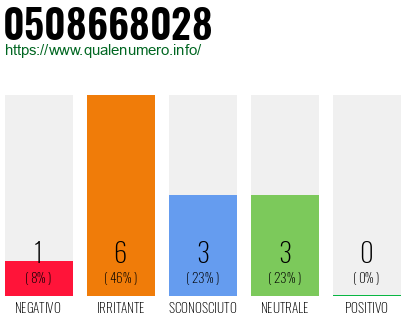 Numero di telefono 0508668028 Numero 0508668028