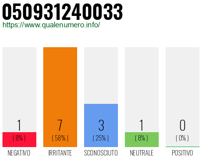 Numero di telefono 050931240033 Numero 050931240033