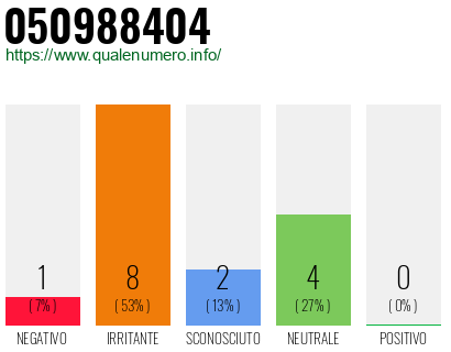 Numero di telefono 050988404 Numero 050988404