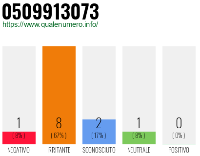 Numero di telefono 0509913073 Numero 0509913073