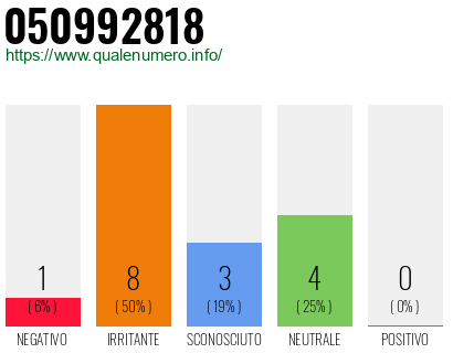 Numero di telefono 050992818 Numero 050992818